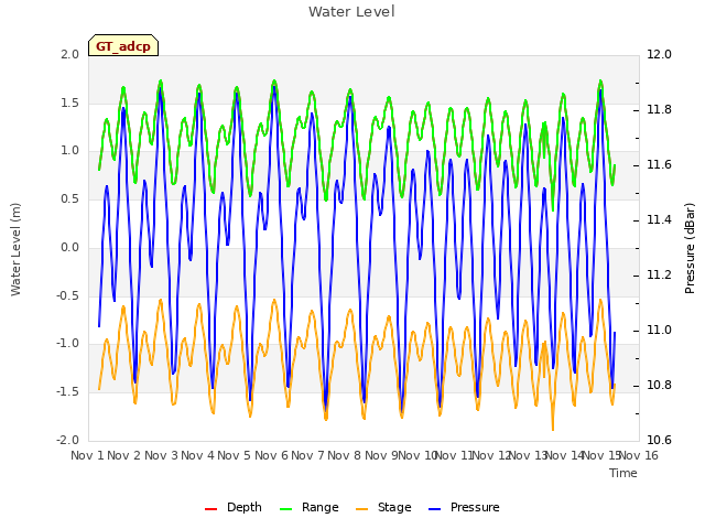 plot of Water Level