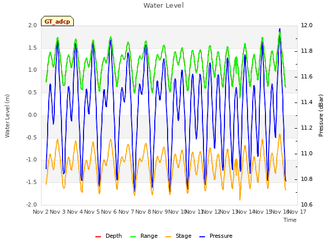 plot of Water Level