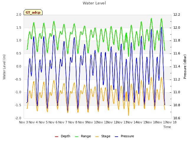 plot of Water Level