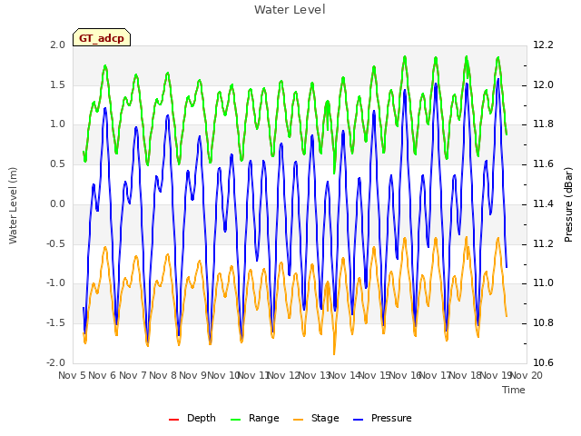 plot of Water Level