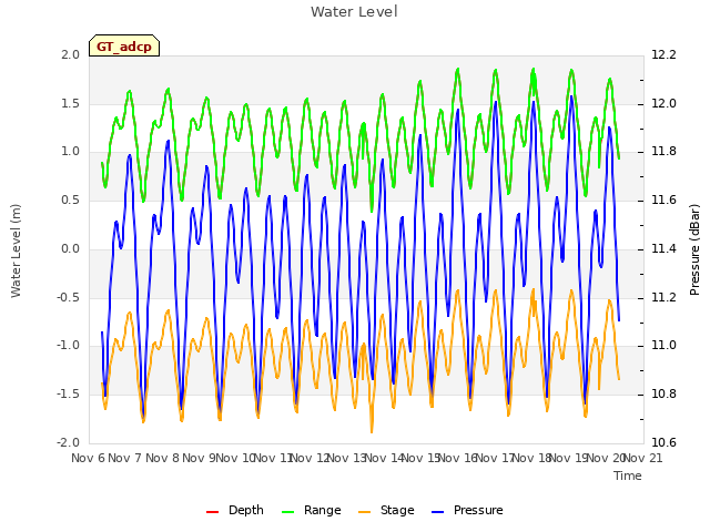 plot of Water Level