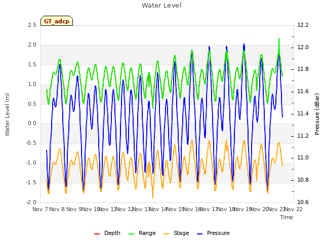 plot of Water Level