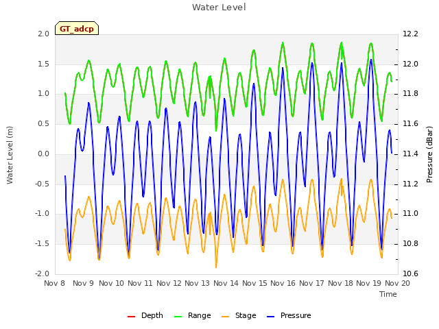 plot of Water Level