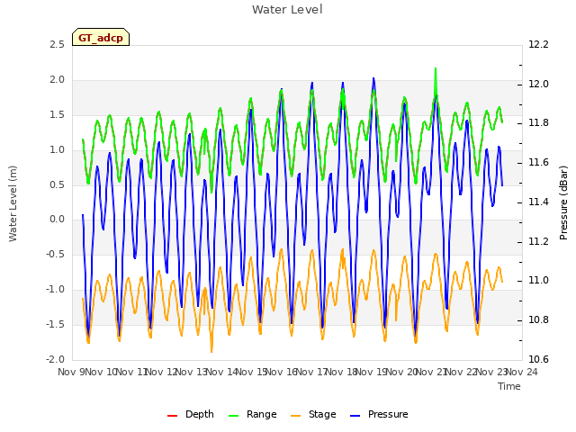 plot of Water Level