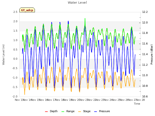 plot of Water Level