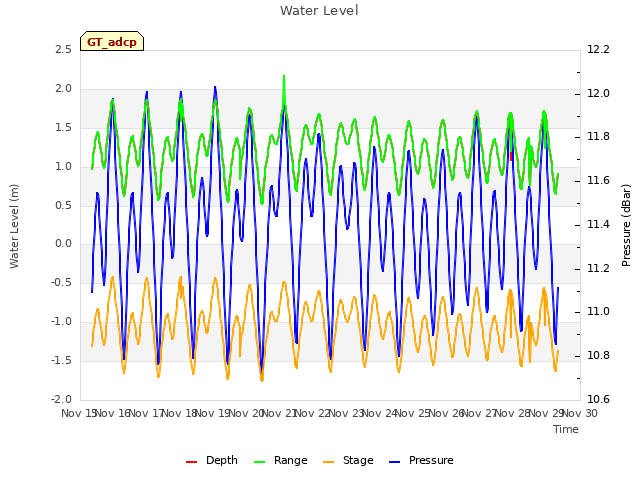 plot of Water Level