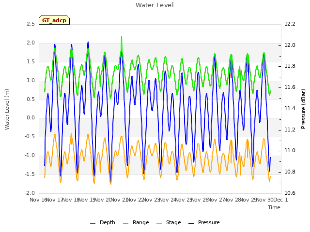 plot of Water Level