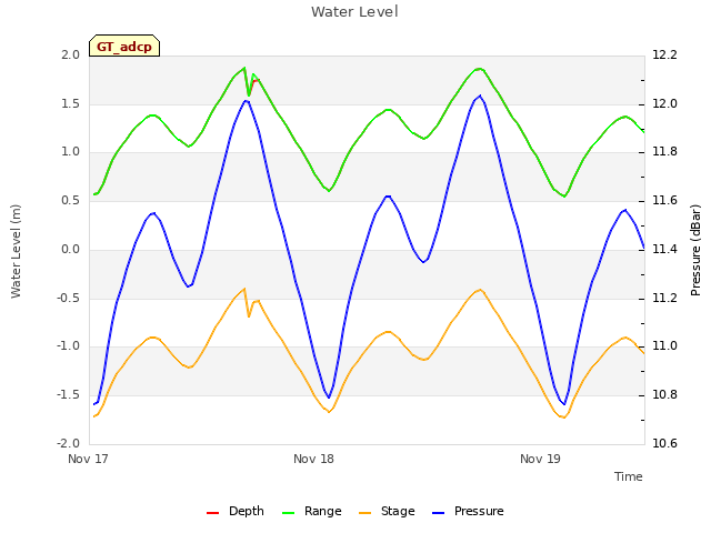 plot of Water Level