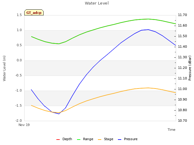 plot of Water Level