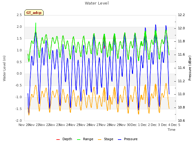 plot of Water Level