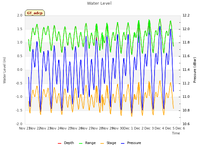 plot of Water Level