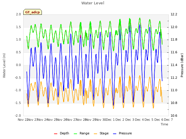 plot of Water Level