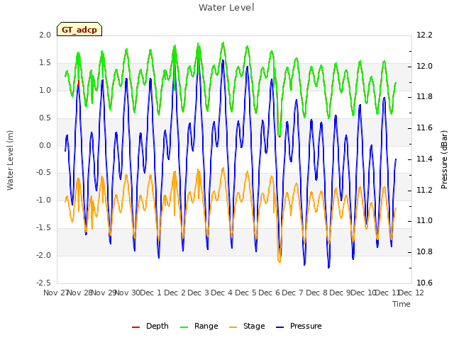 plot of Water Level