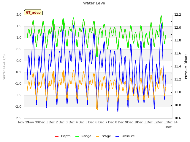 plot of Water Level