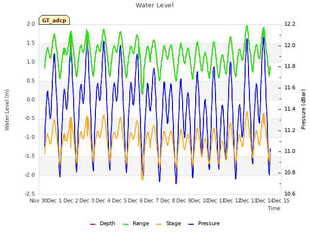 plot of Water Level