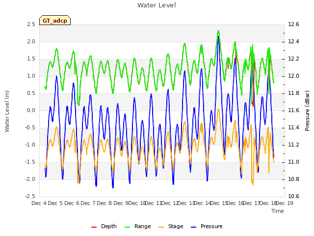 plot of Water Level