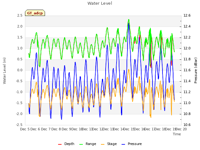 plot of Water Level