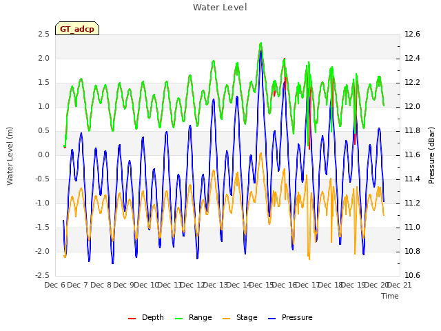 plot of Water Level