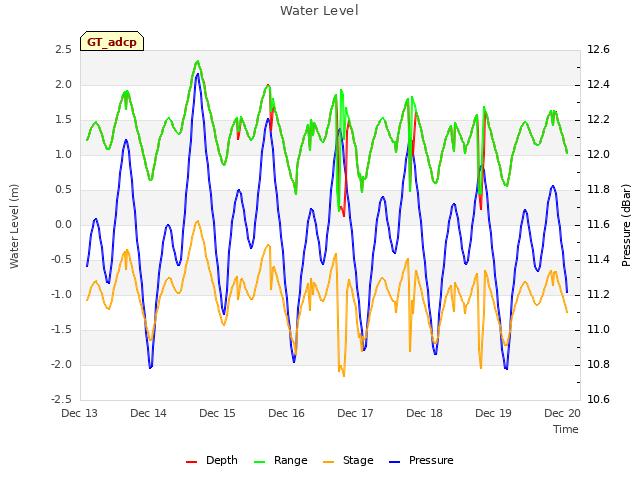 plot of Water Level