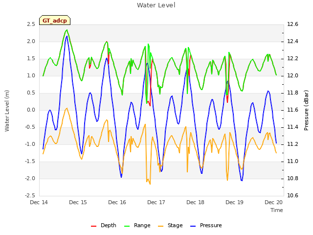 plot of Water Level