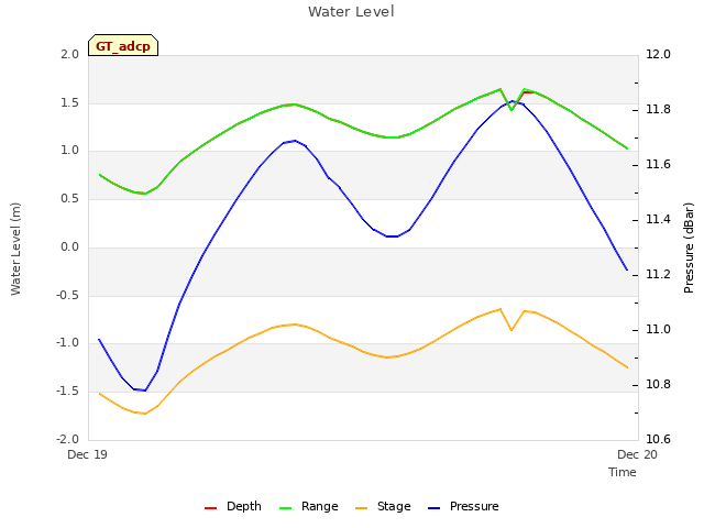 plot of Water Level