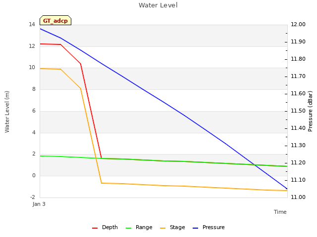 plot of Water Level