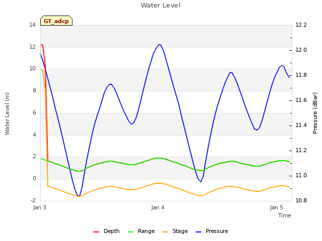 plot of Water Level