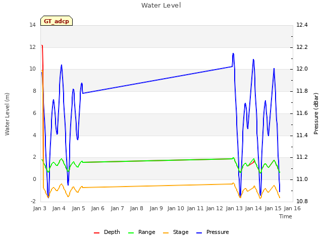plot of Water Level