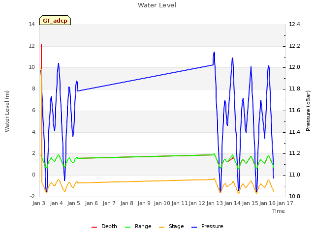 plot of Water Level