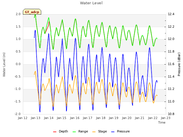 plot of Water Level