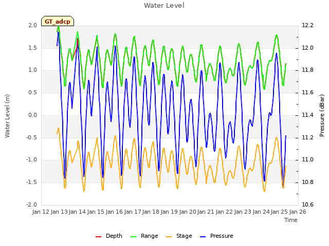 plot of Water Level