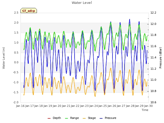 plot of Water Level