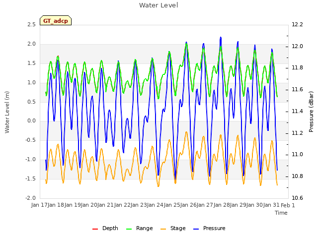 plot of Water Level