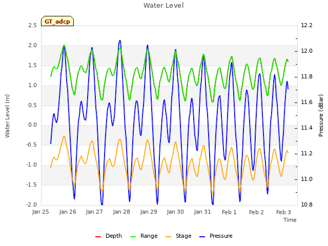 plot of Water Level