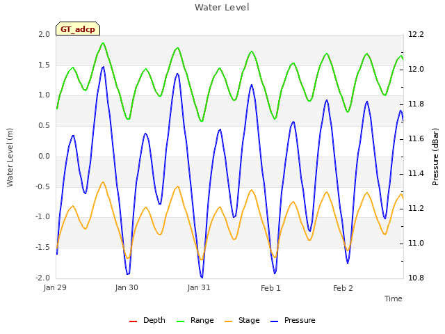 plot of Water Level