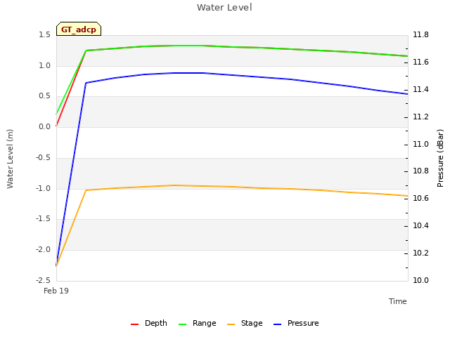 plot of Water Level