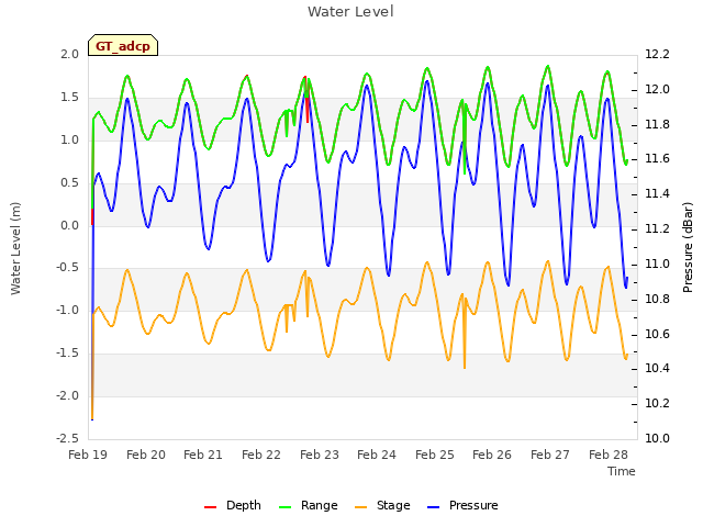 plot of Water Level