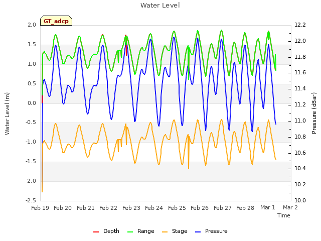 plot of Water Level