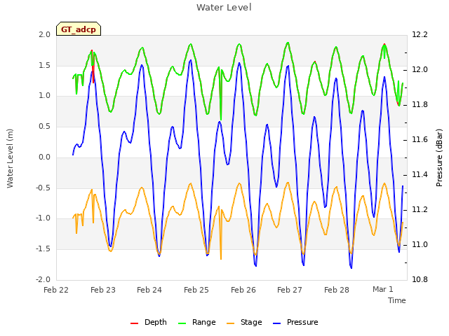 plot of Water Level