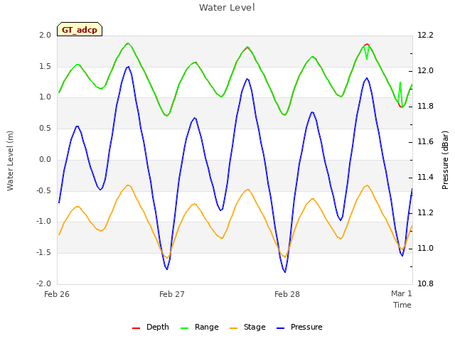 plot of Water Level