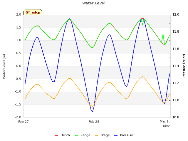plot of Water Level