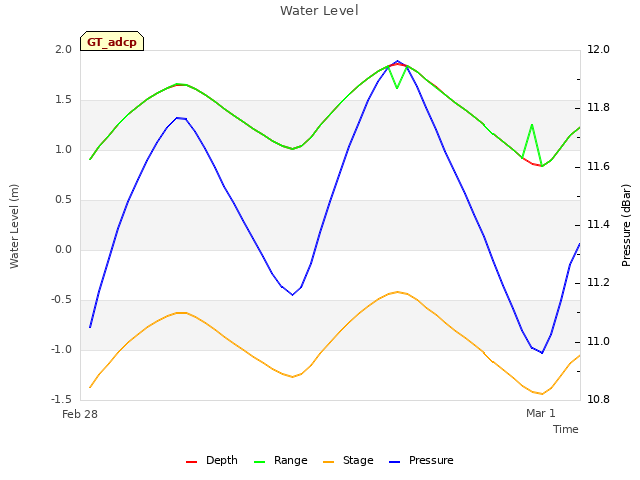 plot of Water Level