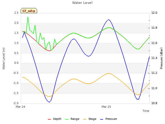 plot of Water Level