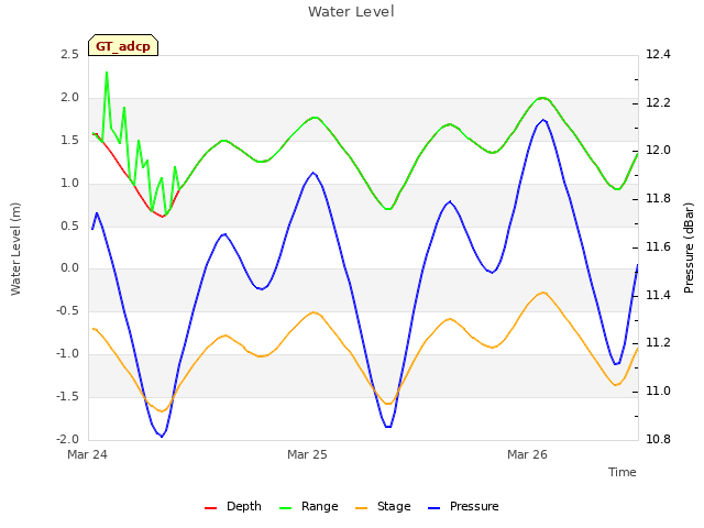 plot of Water Level