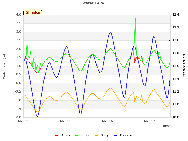 plot of Water Level