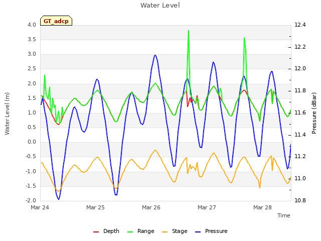 plot of Water Level