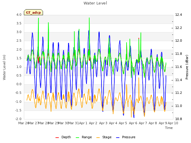 plot of Water Level