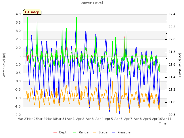 plot of Water Level