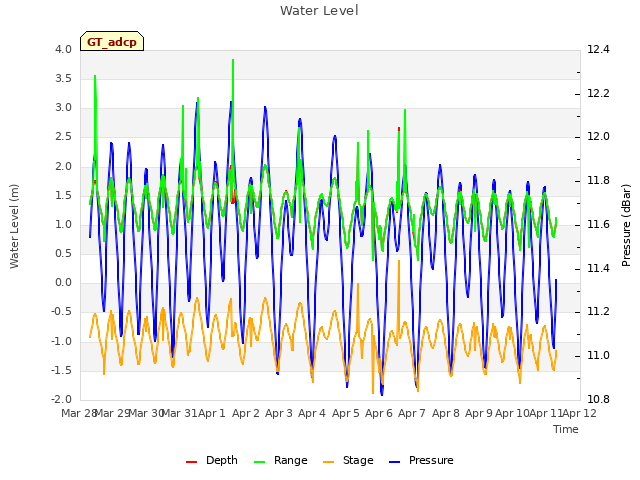 plot of Water Level