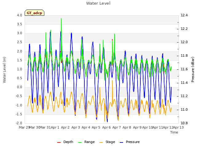 plot of Water Level